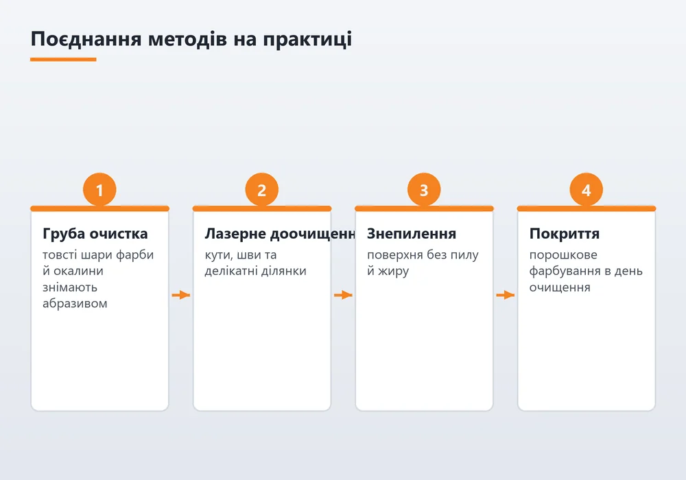 Послідовність поєднання методів очищення металу перед фарбуванням