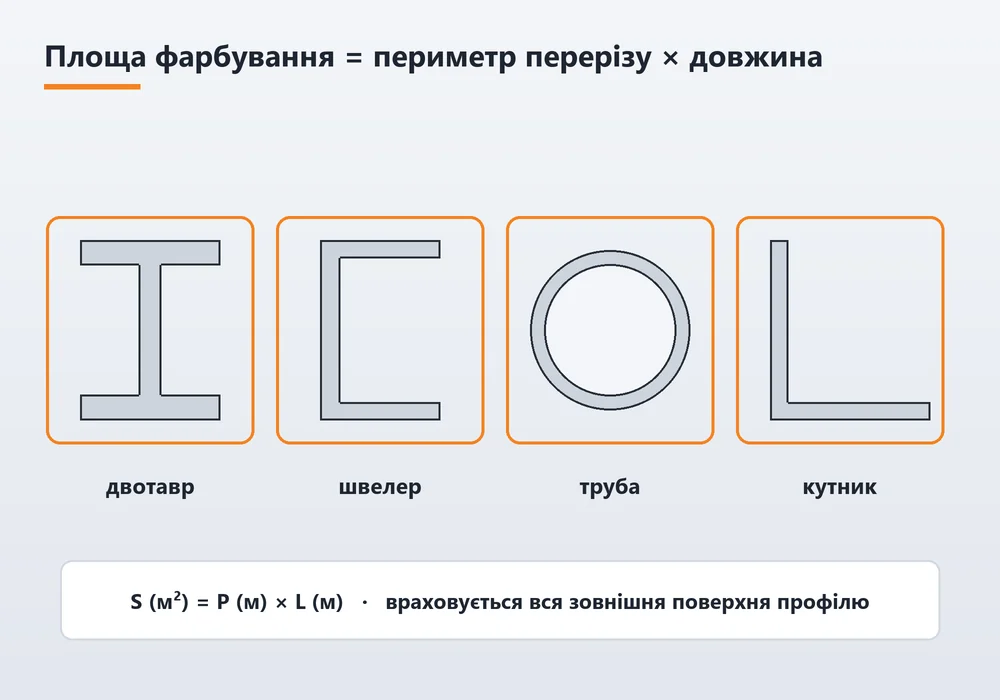 Розрахунок площі фарбування профілів: двотавр, швелер, труба, кутник