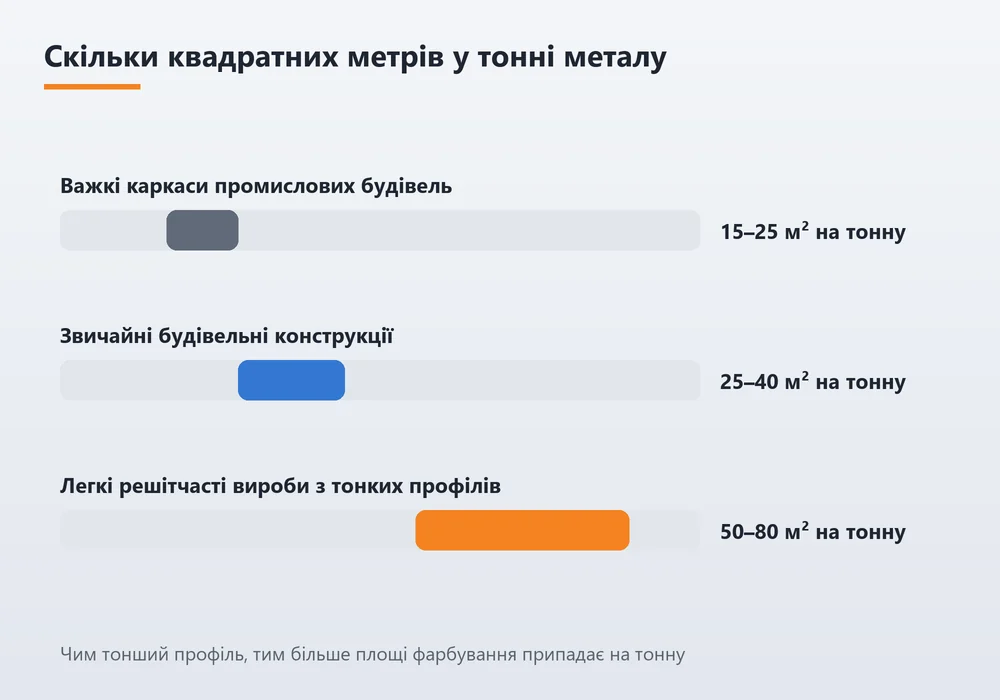 Орієнтовна площа фарбування на тонну металу для різних типів конструкцій