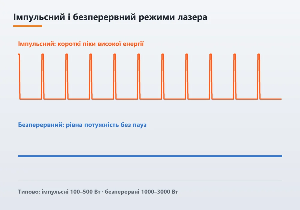 Графік потужності імпульсного та безперервного лазера для очищення металу