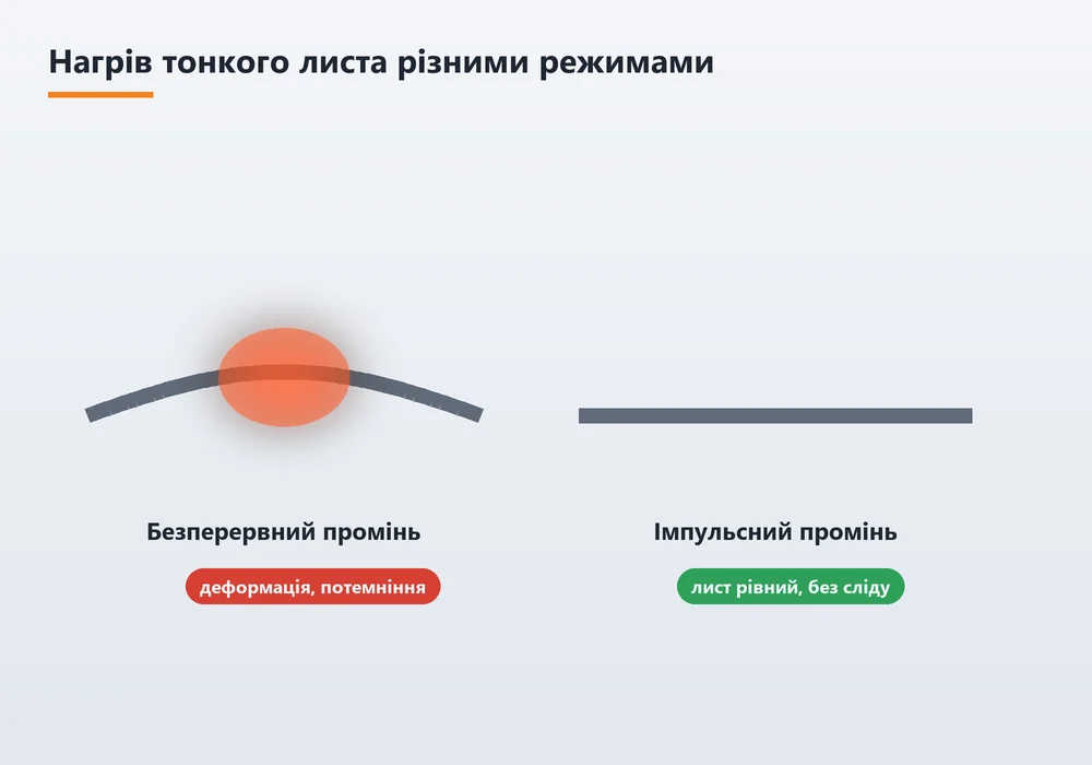 Порівняння нагріву тонкого металу безперервним та імпульсним лазером