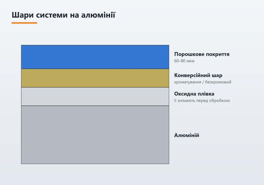 Схема шарів порошкового покриття на алюмінії: конверсійний шар і оксидна плівка
