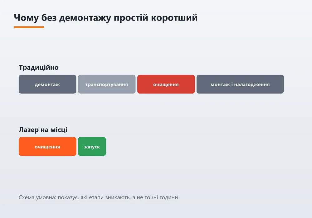 Порівняння етапів простою обладнання при традиційному та лазерному очищенні
