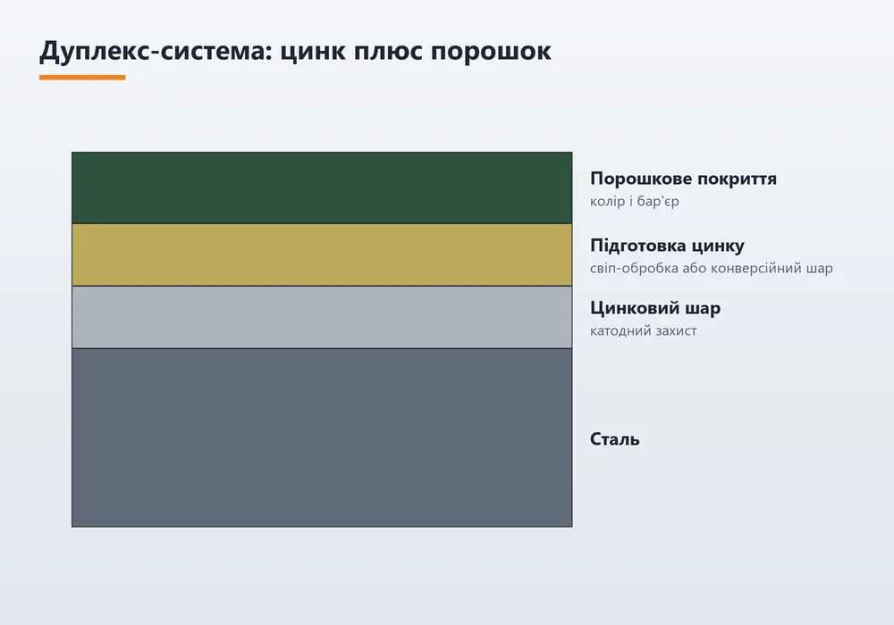 Схема дуплекс-системи: сталь, цинковий шар і порошкове покриття