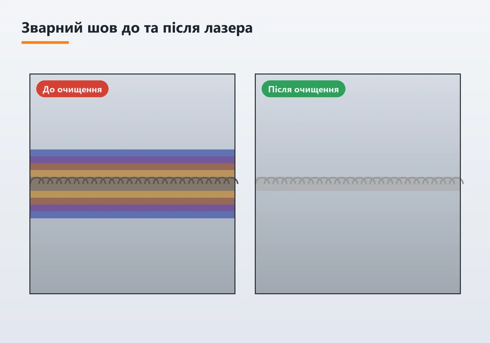 Зварний шов до та після лазерного очищення від побіжалості й окалини