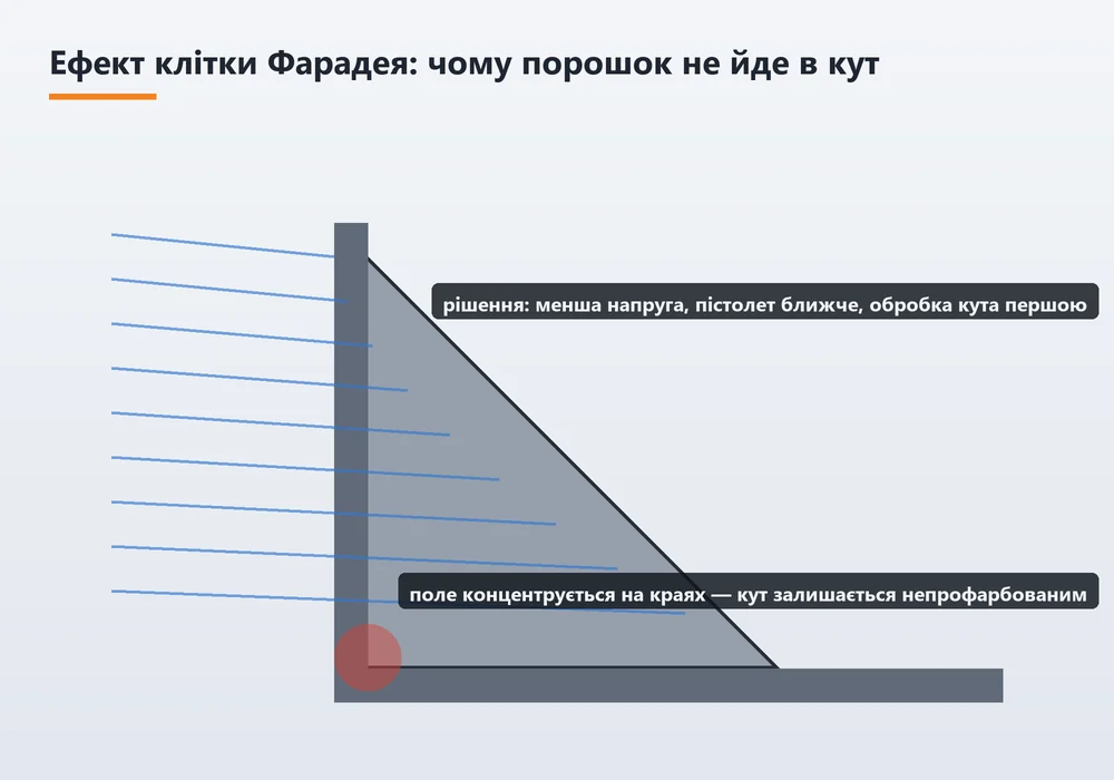 Схема ефекту клітки Фарадея при порошковому фарбуванні внутрішніх кутів