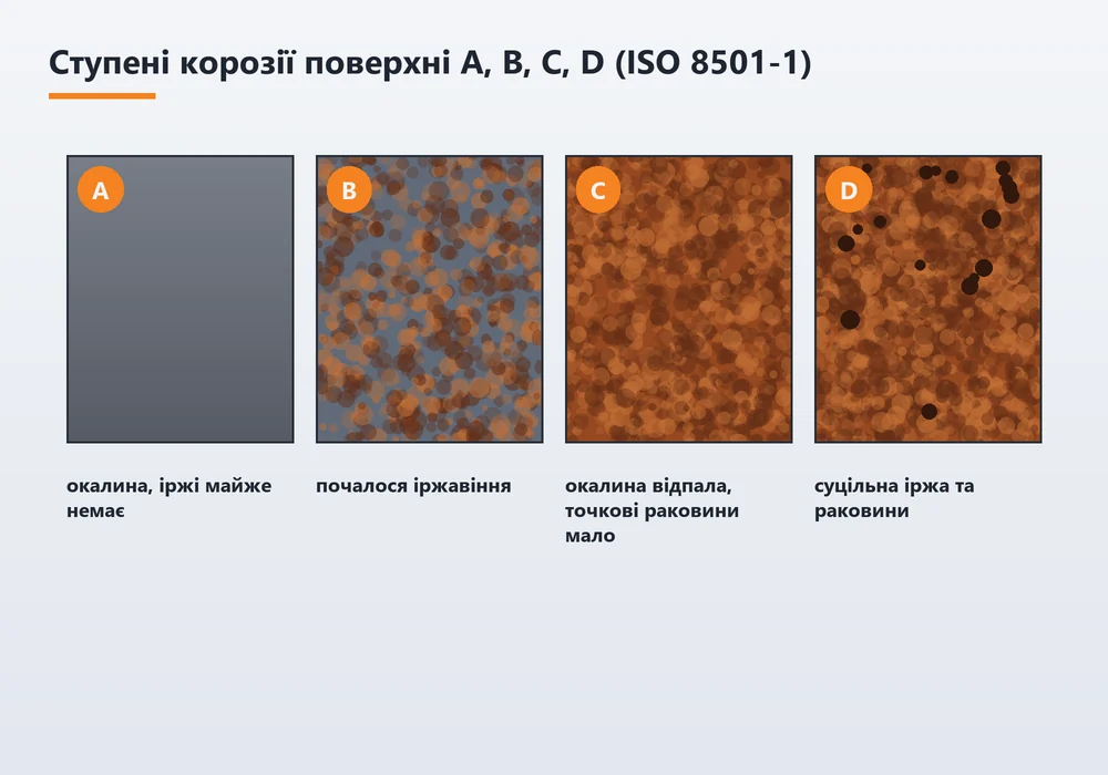 Ступені корозії поверхні сталі A, B, C і D за стандартом ISO 8501-1