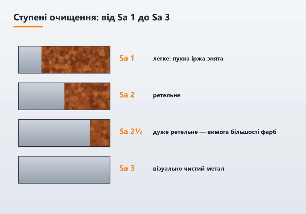 Ступені очищення поверхні Sa 1, Sa 2, Sa 2½ і Sa 3 перед фарбуванням